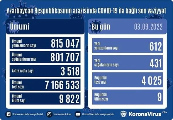Azərbaycanda 612 nəfər koronavirusa yoluxub, 9 nəfər ölüb - FOTO