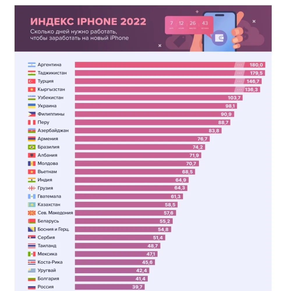 Azərbaycanda iPhone 14 Pro almaq üçün neçə gün işləmək lazımdır ? - -FOTO
