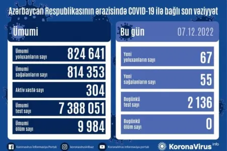 Son sutkada koronavirusa 67 yoluxma faktı qeydə alınıb