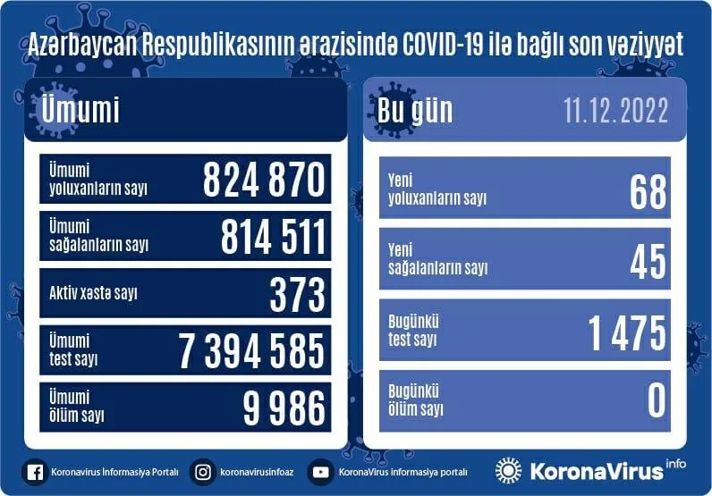 Koronavirusa 68 yoluxma halı qeydə alınıb