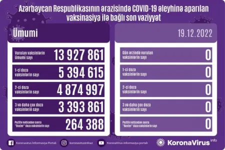 Bu gün vaksin vurulanların sayı - AÇIQLANDI