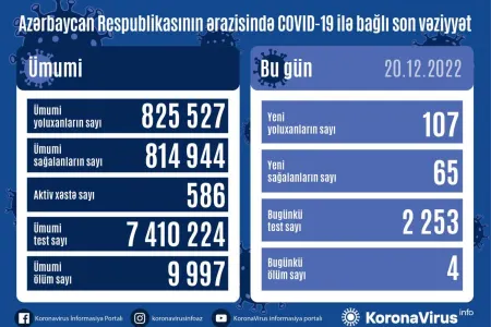 Son sutkada COVID-19-dan 4 nəfər vəfat etdi