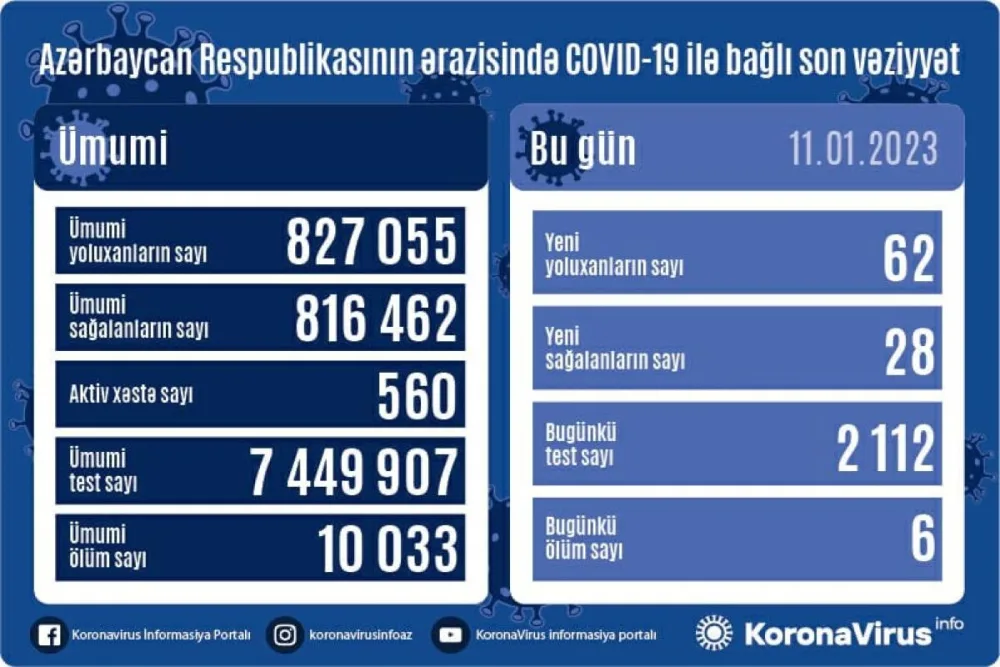 Azərbaycanda daha 62 nəfər COVID-19-a yoluxub, 6 nəfər ölüb