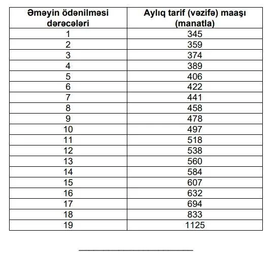 Baş nazirdən maaşlarla bağlı - – QƏRAR
