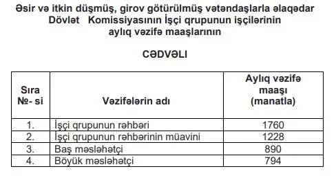 Bu şəxslərin maaşları artırıldı - CƏDVƏL