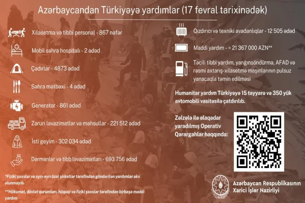 Azərbaycanın Türkiyəyə göndərdiyi humanitar yardımın həcmi - FOTO