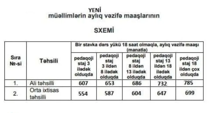 Müəllimlərin maaşı artdıqdan sonra belə olacaq
