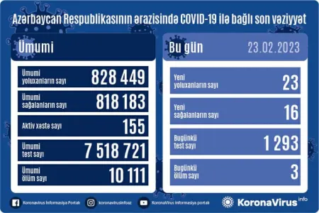 Azərbaycanda 23 nəfər COVID-19-a yoluxdu, 3 nəfər öldü