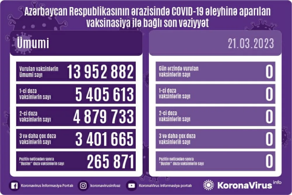 Peyvənd olunanların son statistikası