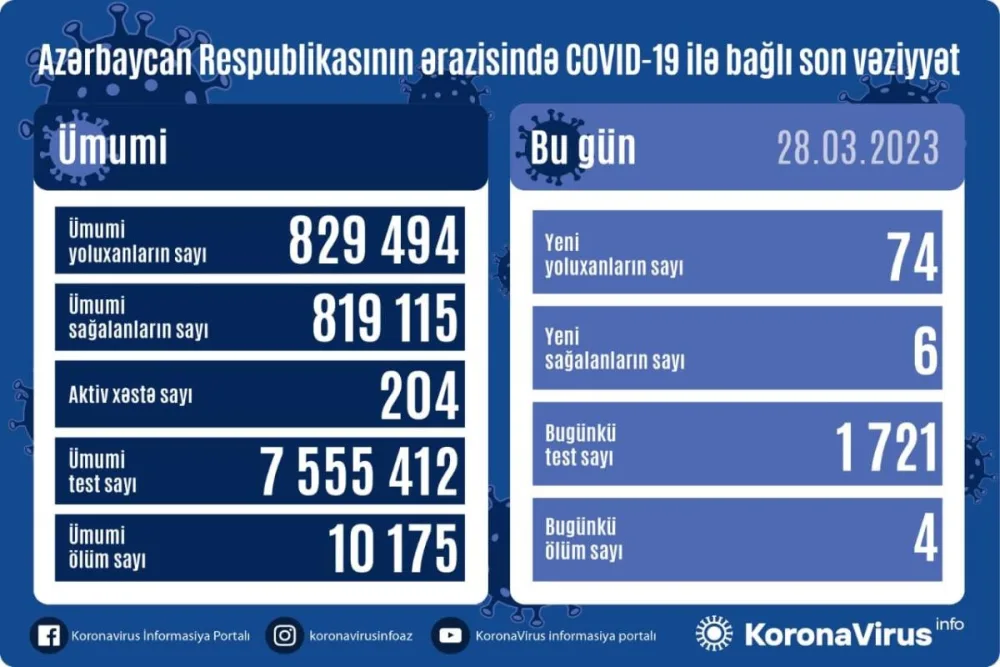 COVID-19-a yoluxanların və peyvənd olunanların sayı açıqlandı