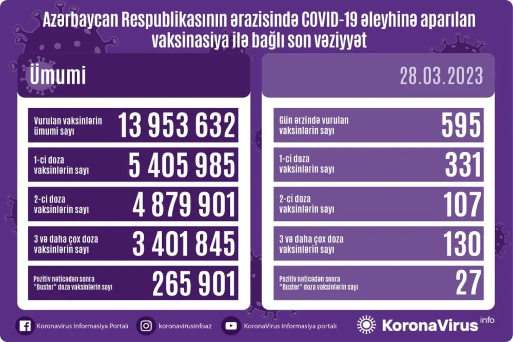 COVID-19-a yoluxanların və peyvənd olunanların sayı açıqlandı