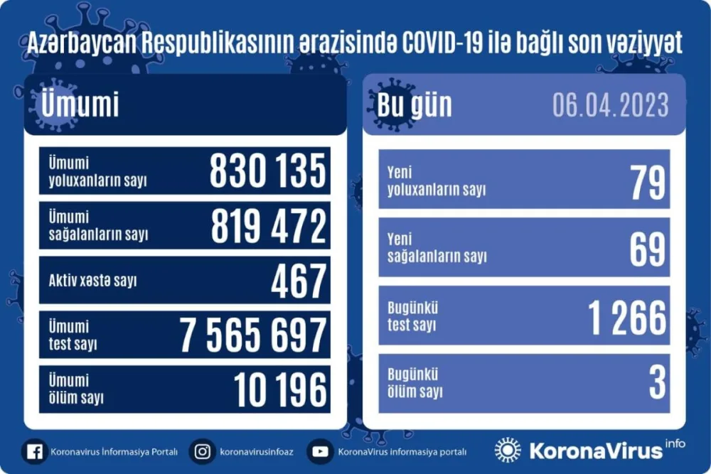Azərbaycanda son gündə COVID-19-a yoluxanların və peyvənd olunanların sayı açıqlanıb