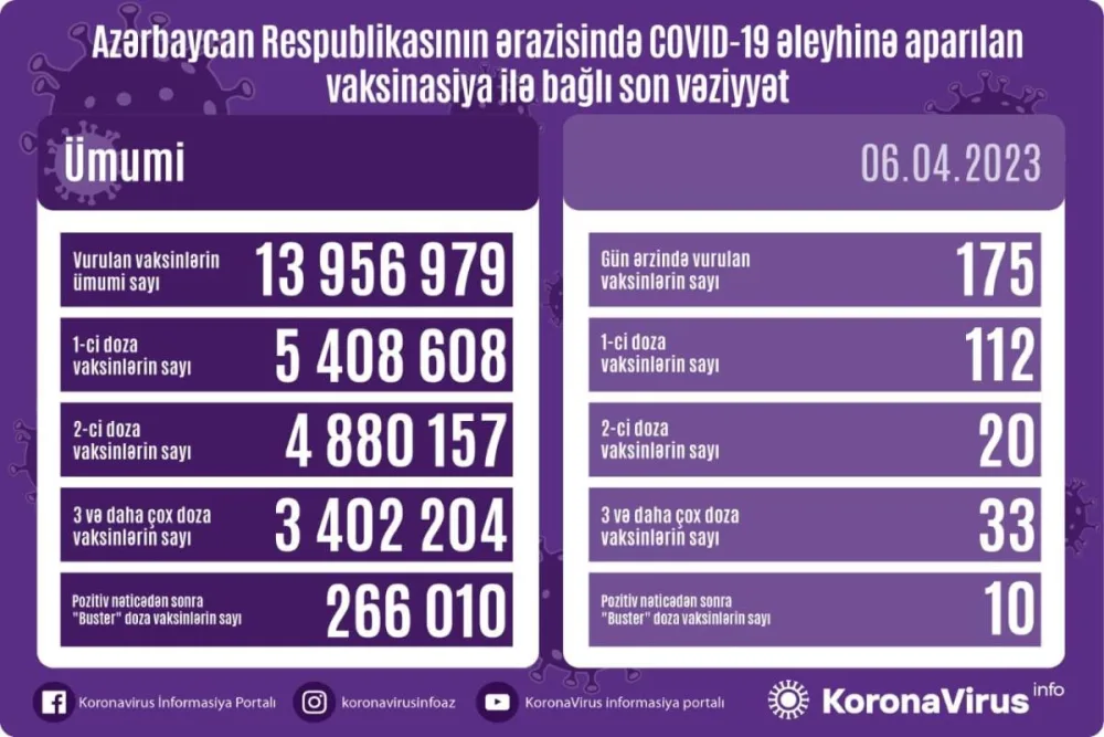 Azərbaycanda son gündə COVID-19-a yoluxanların və peyvənd olunanların sayı açıqlanıb