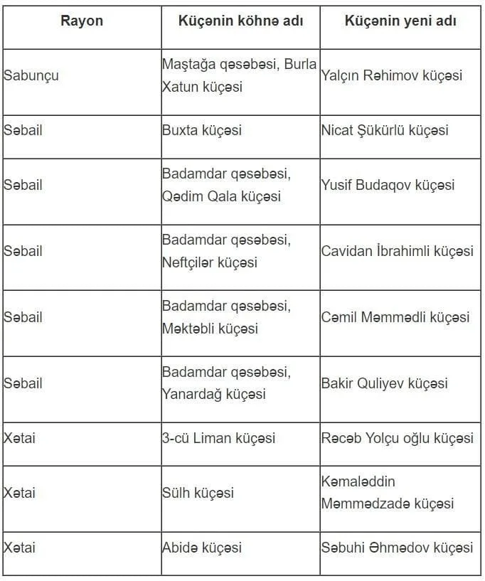 Bakının bu küçələrinə şəhidlərimizin adı verildi