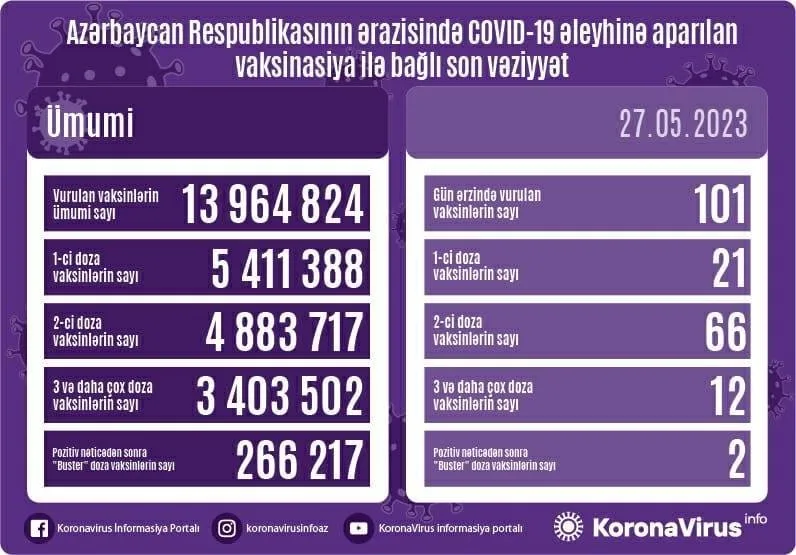 Son sutkada Azərbaycanda 9 nəfər koronavirusa yoluxdu