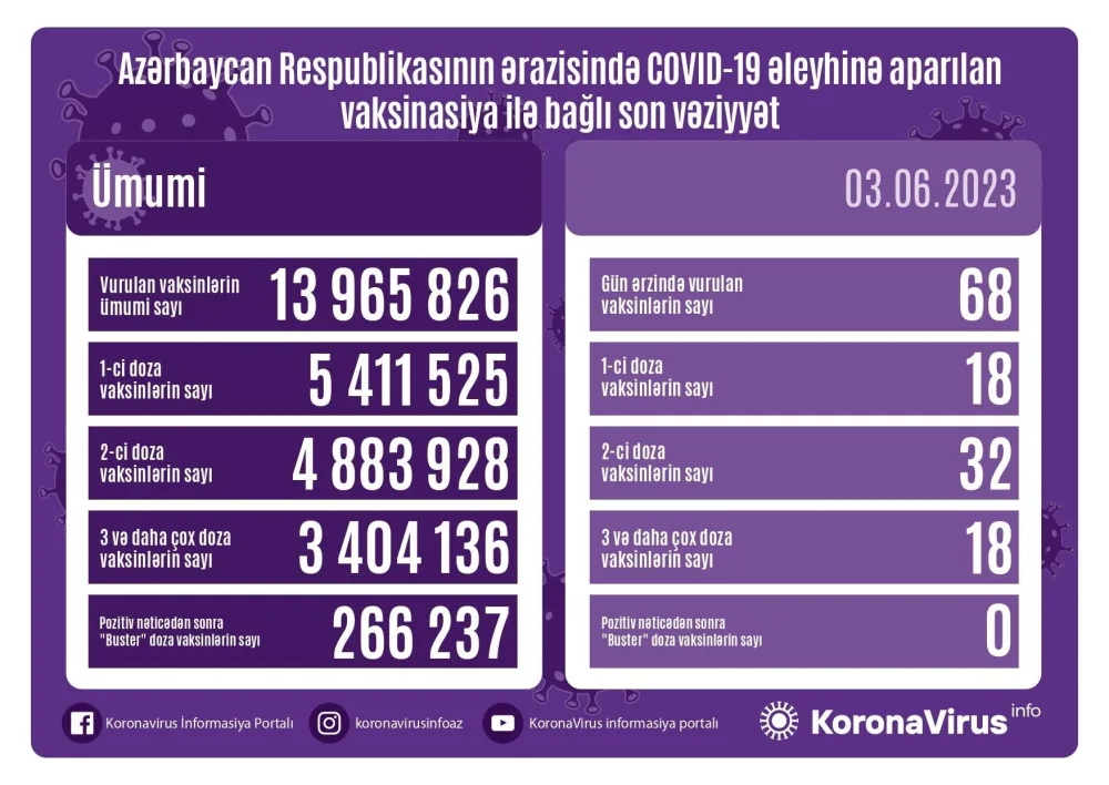 Son sutkada 6 nəfər koronavirusa yoluxub
