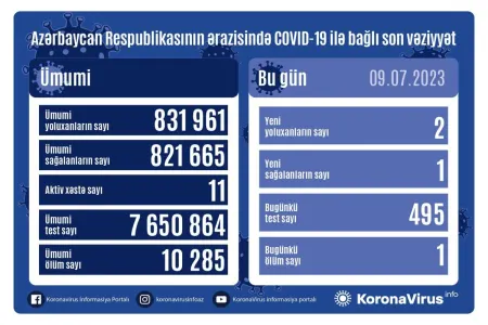 Azərbaycanda son sutkada 2 nəfər COVID-19-a yoluxub