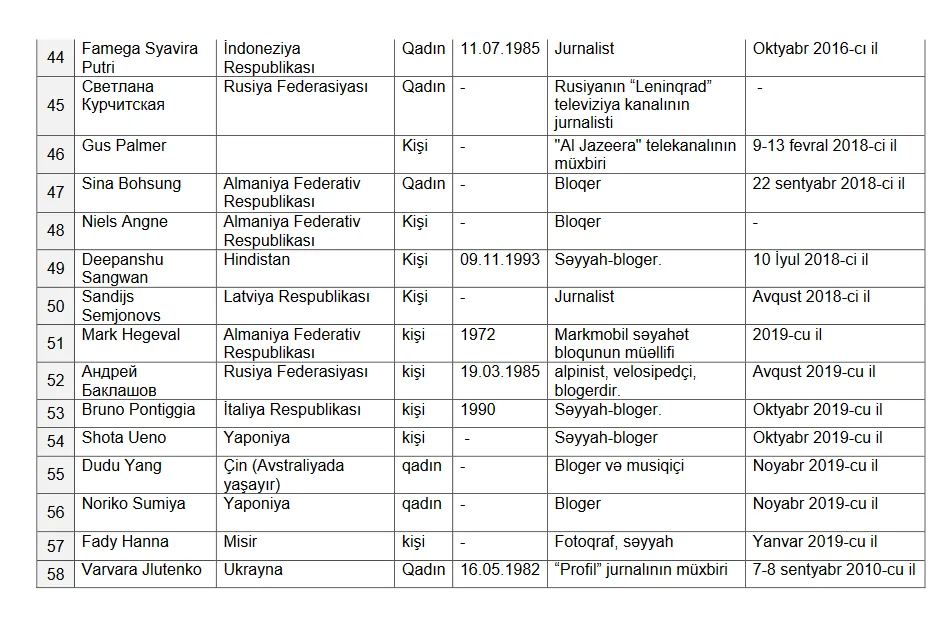 XİN-in “qara siyahı”sından çıxarılmış xarici jurnalistlərin - ADLARI