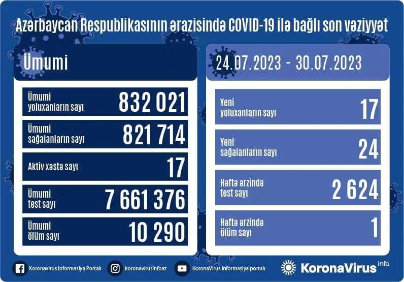 Son sutkada koronavirusa yoluxanların sayı - AÇIQLANDI