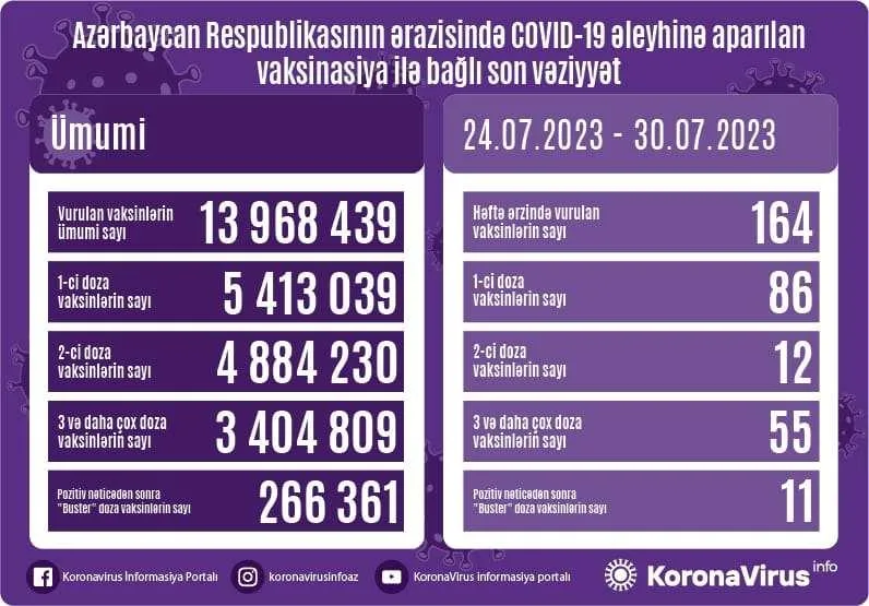 Son sutkada koronavirusa yoluxanların sayı - AÇIQLANDI