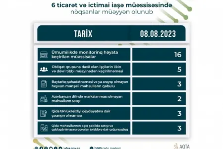 Qida sahəsində fəaliyyət göstərən altı müəssisədə nöqsanlar - aşkarlandı