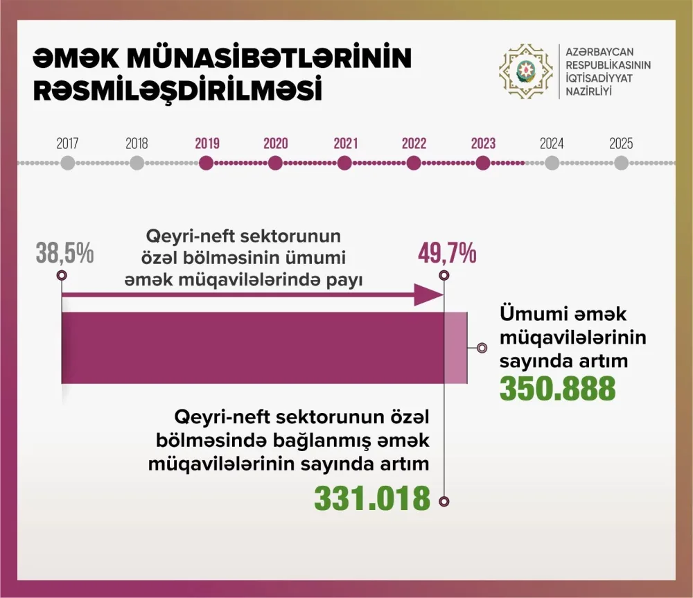 "Son 4 ildə əmək müqavilələrinin sayı artıb" - Nazir