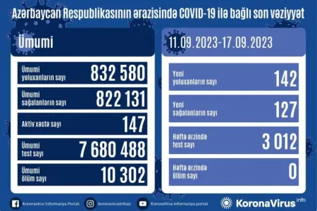 COVID-19 infeksiyasına 142 yoluxma faktı qeydə alınıb