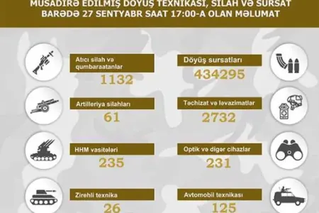 Qarabağ bölgəsində müsadirə edilmiş döyüş texnikası - SİYAHI