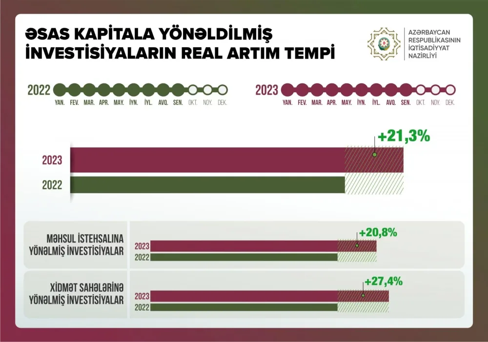 "Xidmət sektoruna investisiya qoyuluşu 27 % artıb" - Nazir