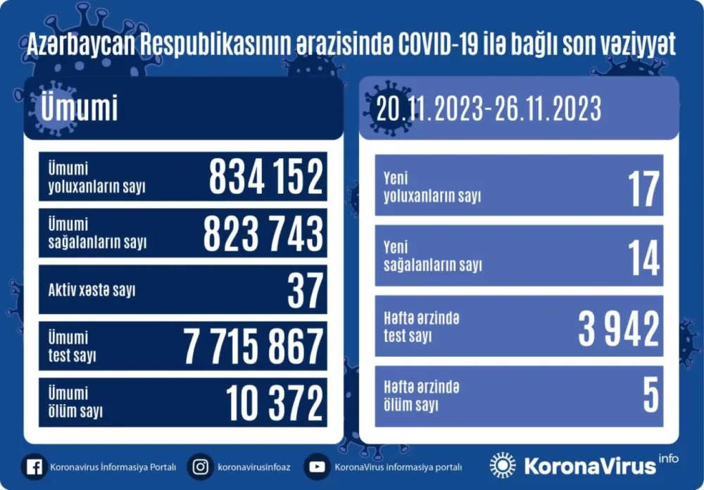 Koronavirusdan 5 nəfər öldü - Azərbaycanda