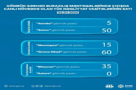 AYNA: 165 yük maşını gömrük-sərhəd məntəqəsində gözləyir