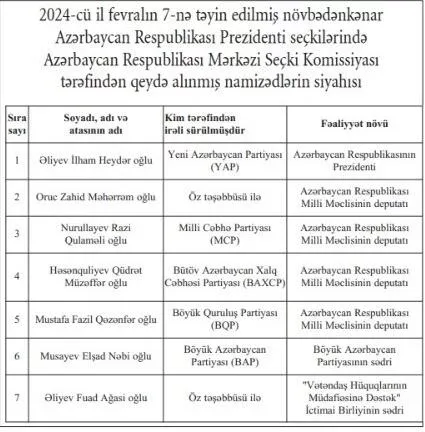 Prezidentliyə namizədlərin yekun siyahısı dərc edildi