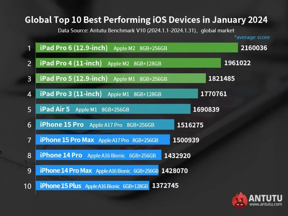 Apple-ın ən sürətli cihazları bunlardır
