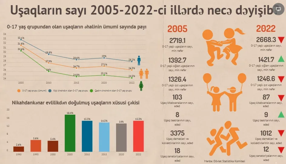 Azərbaycanda uşaqların sayı sürətlə azalır - STATİSTİKA