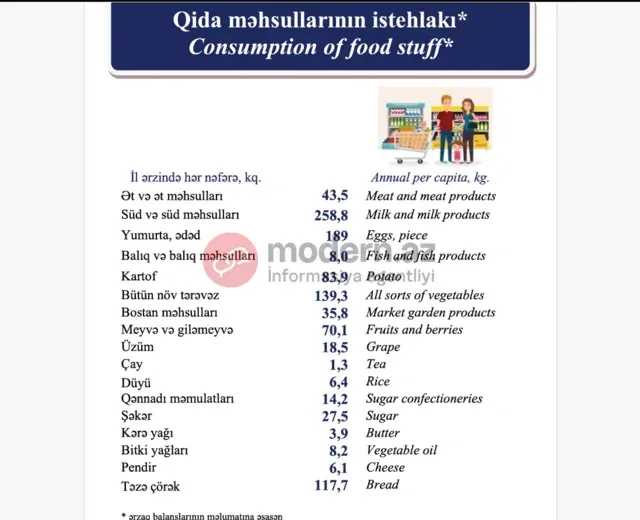 Azərbaycanlılar ən çox bu qidanı istehlak edirlər - – STATİSTİKA
