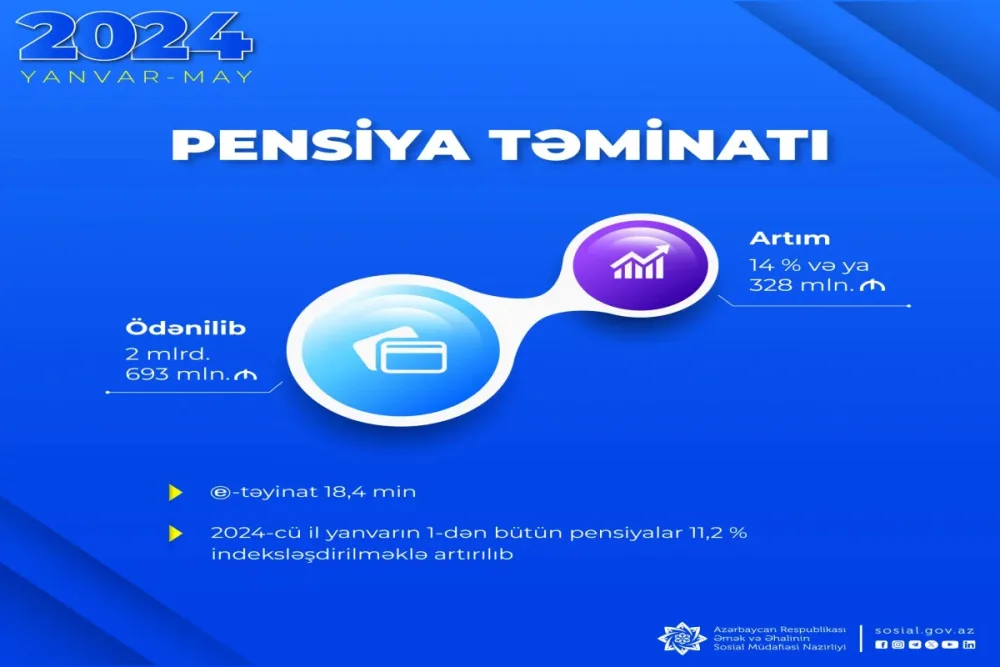 Pensiya ödənişləri 14 % artdı
