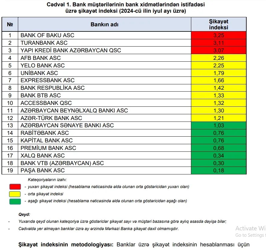 Ən çox şikayət edilən bankların SİYAHISI