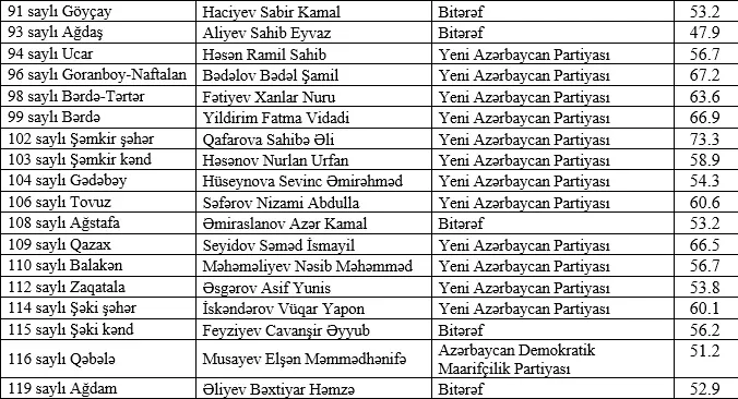 Daha bir “Exit poll” nəticələri bəlli oldu - Siyahı