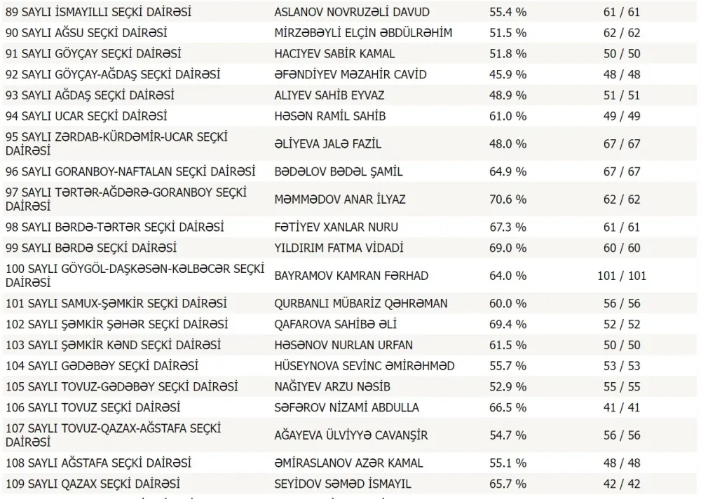 MSK SON NƏTİCƏLƏRİ açıqladı - Yenilik var