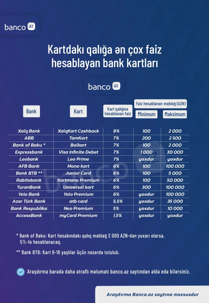 Kartdakı qalığa ən çox faiz hesablayan bank kartları – - Siyahı