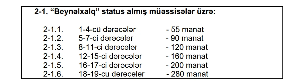 Bu şəxslərin maaşına 280 manat əlavə edildi - – RƏSMİ