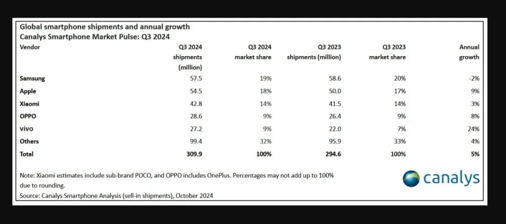 Smartfon satışları artır: - Ən yaxşı brendlər