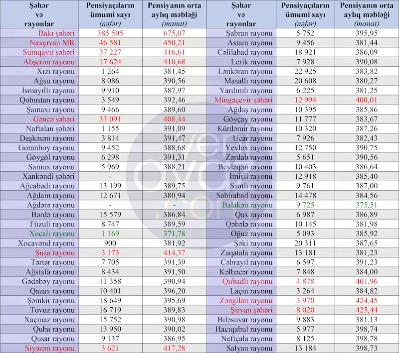 Ən yüksək və ən aşağı pensiya hansı rayonlarda verilir? - TAM SİYAHI