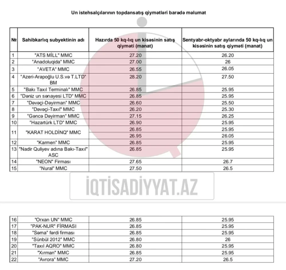 Unun qiyməti bahalaşdı - Azərbaycanda...