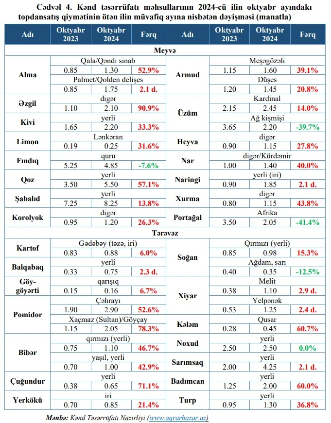 Azərbaycanda meyvə və tərəvəzlərin QİYMƏTLƏRİ