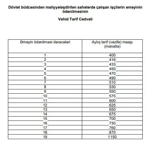Bu işçilərin yeni maaşları təsdiqləndi - Qərar