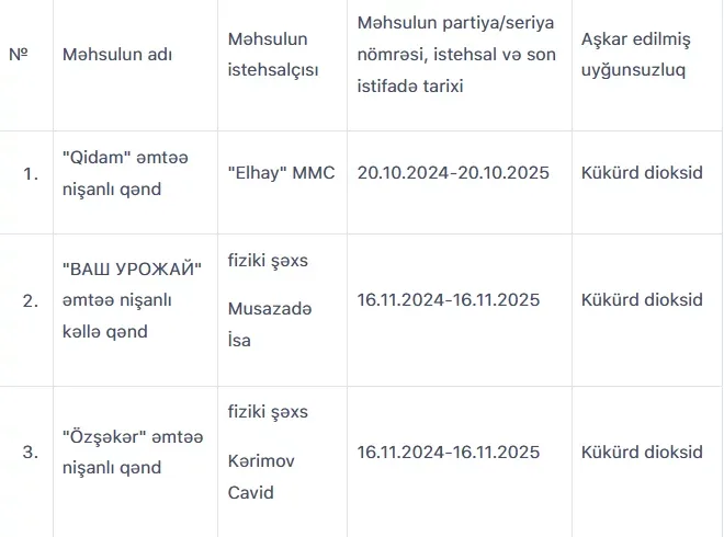 AQTA üç qənd məhsulunda uyğunsuzluq aşkarladı - SİYAHI
