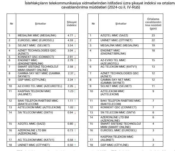 Azərbaycanda ən çox şikayət olunan internet provayderləri - ADLARI