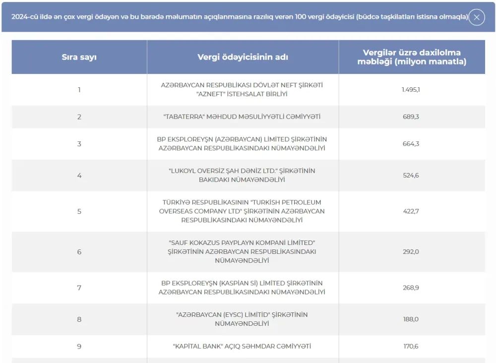 Azərbaycanda ən çox vergi ödəyən 100 şirkət - İlk dəfə rəsmi açıqlandı
