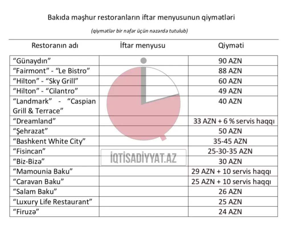 Bakıda məşhur restoranların fantastik iftar qiymətləri - SİYAHI